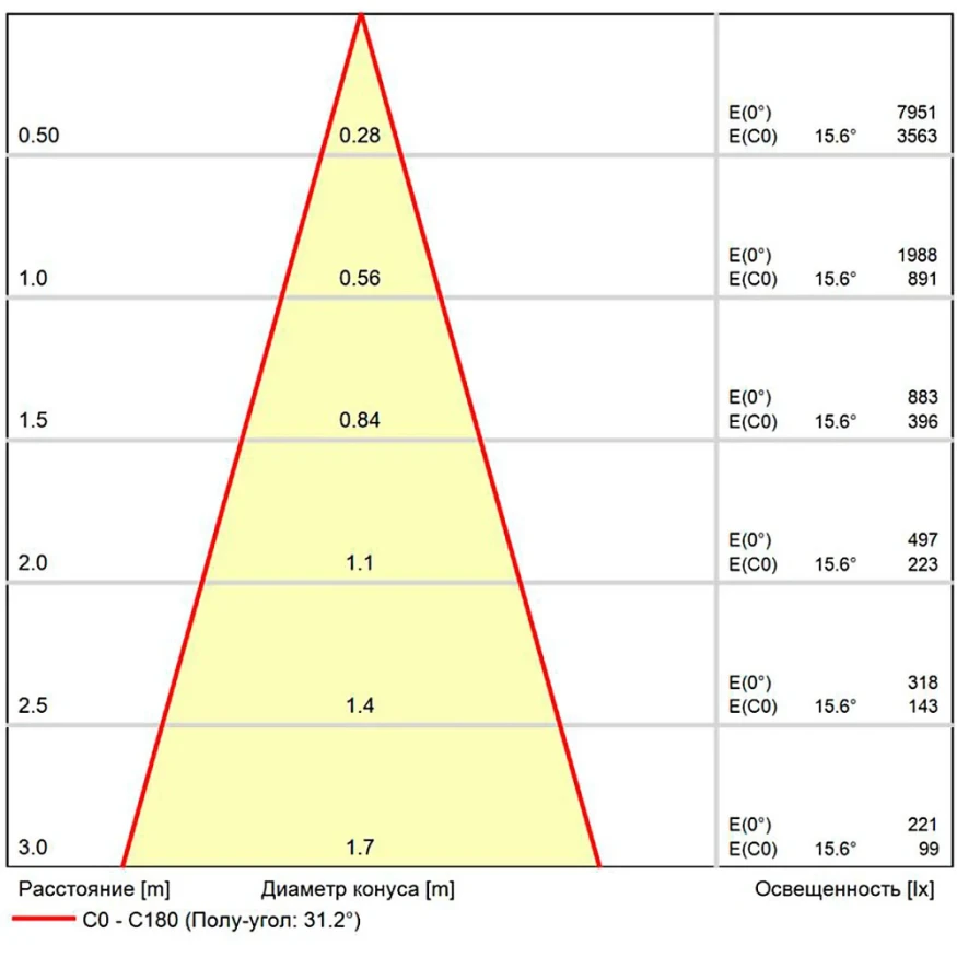 A22091-3K Светодиодный модуль диммируемый по TRIAC 9Вт 3000К 900лм RA95 36° PF<0.5 IP20 220В, пульсация менее 5% (замена ламп MR16 цоколей GU10 и GU5.3) Arte Lamp ORE