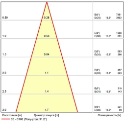 A22090-4K Светодиодный модуль 9Вт 4000К 900лм RA95 36° PF<0.5 IP20 220В, пульсация менее 5% (замена ламп MR16 цоколей GU10 и GU5.3) Arte Lamp ORE