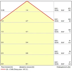 A23070-3K Светодиодный модуль 7Вт 3000К 600лм RA95 110° PF>0.5 IP20 220В, пульсация менее 5% (замена ламп MR16 цоколей GU10 и GU5.3) Arte Lamp ORE