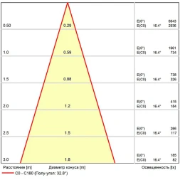 A22370-4K Светодиодный модуль 7Вт 4000К 650лм RA95 30° PF>0.5 IP20 220В, пульсация менее 5% (замена ламп MR11 цоколя GU4 и G5.3) Arte Lamp ORE