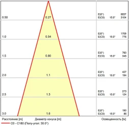 A22071-4K Светодиодный модуль диммируемый по TRIAC 7Вт 4000К 700лм RA95 36° PF<0.5 IP20 220В, пульсация менее 5% (замена ламп MR16 цоколей GU10 и GU5.3) Arte Lamp ORE